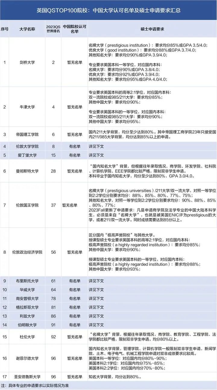 更新丨英國(guó)QS前100的大學發布2023中國(guó)大學認可名單！